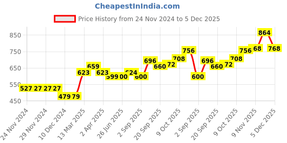 firstcry.com Pine Kids Full Sleeves Cable Knit Sweater - Deep Orange pine kids Price History Graph from 24 Nov 2024 to 5 Dec 2025