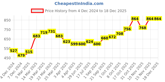 firstcry.com Pine Kids Full Sleeves Cable Knit Sweater - Deep Orange pine kids Price History Graph from 4 Dec 2024 to 17 Dec 2025