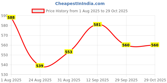 firstcry.com Pine Kids Full Sleeves Cotton Woven Solid Color Shirt - Pink pine kids Price History Graph from 1 Aug 2025 to 29 Oct 2025