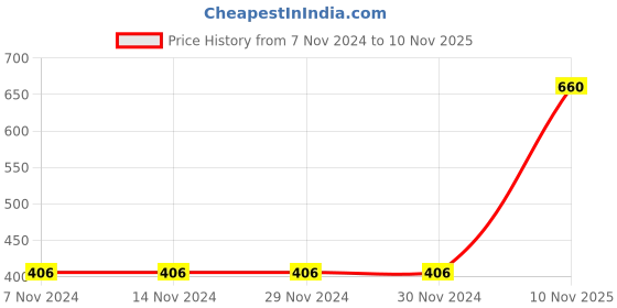 firstcry.com Pine Kids Full Sleeves Crewneck Sweatshirt Garfields Collection Biowashed - Pink pine kids Price History Graph from 7 Nov 2024 to 10 Nov 2025