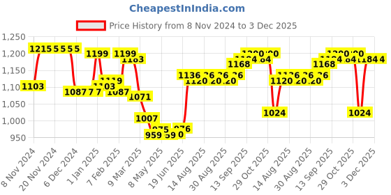firstcry.com Pine Kids Full Sleeves Cut and Sew Explore Adventure Printed Jacket With Detachable Hood- Orange pine kids Price History Graph from 8 Nov 2024 to 3 Dec 2025