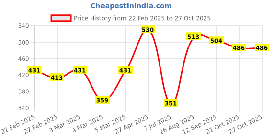 firstcry.com Pine Kids Full Sleeves Embroidery Top - Yellow pine kids Price History Graph from 22 Feb 2025 to 27 Oct 2025