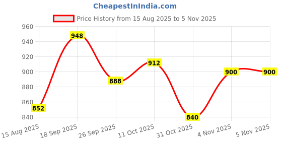 firstcry.com Pine Kids Full Sleeves Floral Design Sweater - Navy Blue pine kids Price History Graph from 15 Aug 2025 to 4 Nov 2025