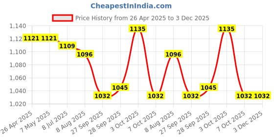 firstcry.com Pine Kids Full Sleeves Frock Style Swimsuit Tie& Dye Print - Multicolor pine kids Price History Graph from 26 Apr 2025 to 3 Dec 2025