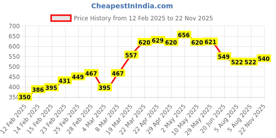 firstcry.com Pine Kids Full Sleeves Front Half Placket Buttons Striped Shirt - White pine kids Price History Graph from 12 Feb 2025 to 22 Nov 2025