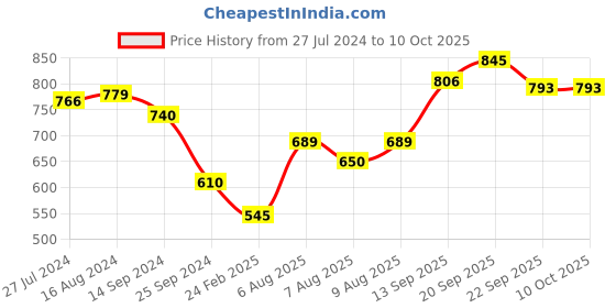 firstcry.com Pine Kids Full Sleeves Front Open Jacket Sweater - Grey pine kids Price History Graph from 27 Jul 2024 to 9 Oct 2025