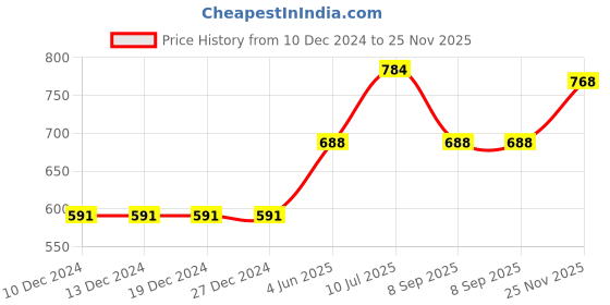 firstcry.com Pine Kids Full Sleeves Front Open Long Woolen Sweater for Moderate Winter - Pink pine kids Price History Graph from 10 Dec 2024 to 25 Nov 2025