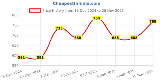 firstcry.com Pine Kids Full Sleeves Front Open Long Woolen Sweater for Moderate Winter - Pink pine kids Price History Graph from 16 Dec 2024 to 25 Nov 2025
