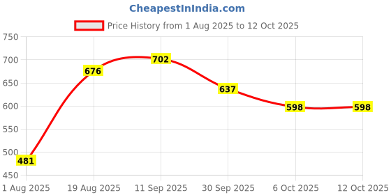 firstcry.com Pine Kids Full Sleeves Front Open Striped Sweater - Green pine kids Price History Graph from 1 Aug 2025 to 12 Oct 2025