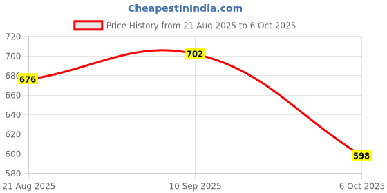 firstcry.com Pine Kids Full Sleeves Front Open Striped Sweater - Green pine kids Price History Graph from 21 Aug 2025 to 6 Oct 2025