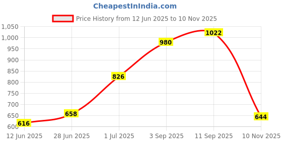 firstcry.com Pine Kids Full Sleeves Front Open Sweater - Blue pine kids Price History Graph from 12 Jun 2025 to 10 Nov 2025