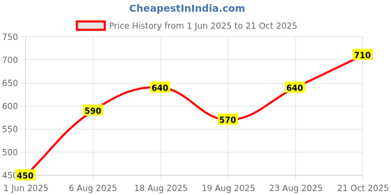 firstcry.com Pine Kids Full Sleeves Front Open Sweater - Lime Green pine kids Price History Graph from 1 Jun 2025 to 21 Oct 2025