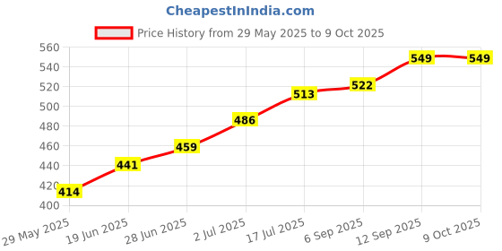 firstcry.com Pine Kids Full Sleeves Front Open Sweater - Lime Green pine kids Price History Graph from 29 May 2025 to 9 Oct 2025