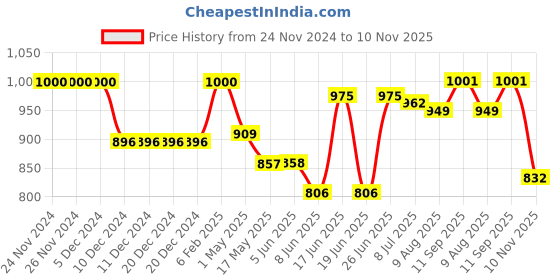 firstcry.com Pine Kids Full Sleeves Front Open Sweater With Cable Knit Design & Pockets Detailing - Blue pine kids Price History Graph from 24 Nov 2024 to 10 Nov 2025