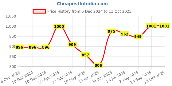 firstcry.com Pine Kids Full Sleeves Front Open Sweater With Cable Knit Design & Pockets Detailing - Blue pine kids Price History Graph from 6 Dec 2024 to 13 Oct 2025