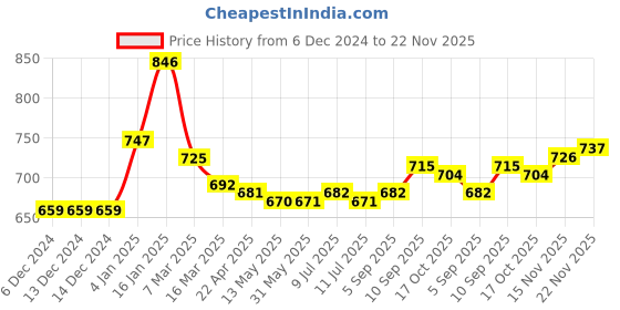 firstcry.com Pine Kids Full Sleeves Front Open Sweater With Stripes - Purple Yellow & White pine kids Price History Graph from 6 Dec 2024 to 22 Nov 2025
