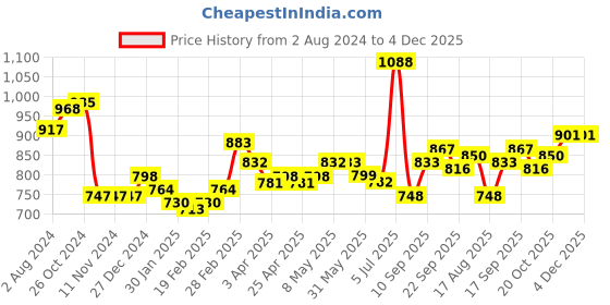 firstcry.com Pine Kids Full Sleeves Front Pocket Medium Winter Jacket - Green pine kids Price History Graph from 2 Aug 2024 to 4 Dec 2025