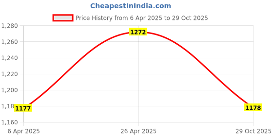 firstcry.com Pine Kids Full Sleeves Hooded All Over Heart Printed Jacket - Multicolor pine kids Price History Graph from 6 Apr 2025 to 29 Oct 2025