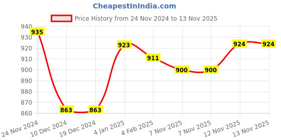 firstcry.com Pine Kids Full Sleeves Hooded Biowashed Sweatshirt Tiger Print - Black pine kids Price History Graph from 24 Nov 2024 to 12 Nov 2025