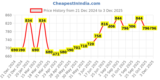 firstcry.com Pine Kids Full Sleeves Hooded Calf Length Raincoat Vehicle Print - Multicolor pine kids Price History Graph from 21 Dec 2024 to 3 Dec 2025