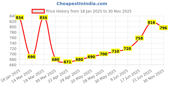 firstcry.com Pine Kids Full Sleeves Hooded Calf Length Raincoat Vehicle Print - Multicolor pine kids Price History Graph from 18 Jan 2025 to 30 Nov 2025