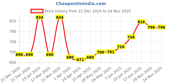 firstcry.com Pine Kids Full Sleeves Hooded Calf Length Raincoat Vehicle Print - Multicolor pine kids Price History Graph from 21 Dec 2024 to 24 Nov 2025
