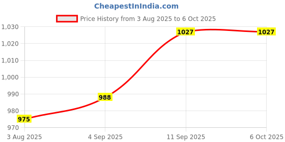 firstcry.com Pine Kids Full Sleeves Hooded Front Open Biowashed Sweatjacket - Golden pine kids Price History Graph from 3 Aug 2025 to 5 Oct 2025