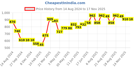 firstcry.com Pine Kids Full Sleeves Hooded Front Open Biowashed Sweatjacket Marble Print - Black & Purple pine kids Price History Graph from 14 Aug 2024 to 16 Nov 2025