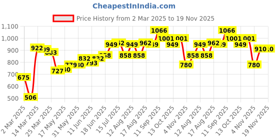 firstcry.com Pine Kids Full Sleeves Hooded Front Open Biowashed Sweatjacket Marble Print - Black & Purple pine kids Price History Graph from 2 Mar 2025 to 19 Nov 2025