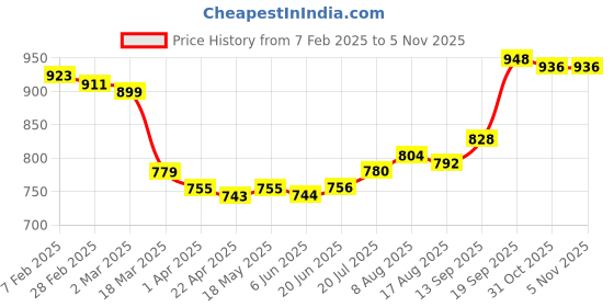 firstcry.com Pine Kids Full Sleeves Hooded Front Open Biowashed Sweatjacket Tiger Print - Navy Blue pine kids Price History Graph from 7 Feb 2025 to 4 Nov 2025