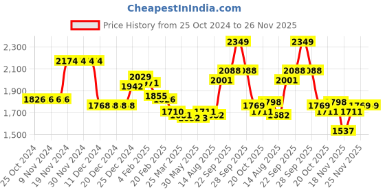 firstcry.com Pine Kids Full Sleeves Hooded Jacket with Stripes & Fur Design - Beige pine kids Price History Graph from 25 Oct 2024 to 26 Nov 2025