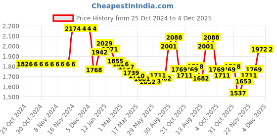 firstcry.com Pine Kids Full Sleeves Hooded Jacket with Stripes & Fur Design - Beige pine kids Price History Graph from 25 Oct 2024 to 4 Dec 2025