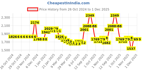 firstcry.com Pine Kids Full Sleeves Hooded Jacket with Stripes & Fur Design - Beige pine kids Price History Graph from 26 Oct 2024 to 30 Nov 2025