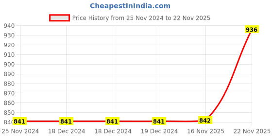 firstcry.com Pine Kids Full Sleeves Hooded Raincoat Text Print - Blue pine kids Price History Graph from 25 Nov 2024 to 22 Nov 2025