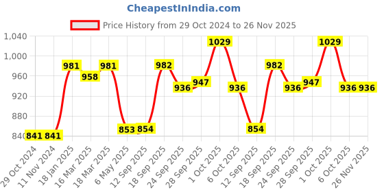 firstcry.com Pine Kids Full Sleeves Hooded Raincoat Text Print - Blue pine kids Price History Graph from 29 Oct 2024 to 26 Nov 2025