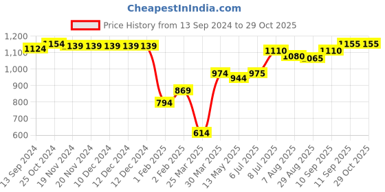 firstcry.com Pine Kids Full Sleeves Hooded Solid Heavy Winter Jacket - Orange pine kids Price History Graph from 13 Sep 2024 to 29 Oct 2025