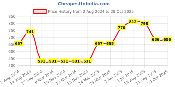 firstcry.com Pine Kids Full Sleeves Jacquard Structure Front Open Medium Winter Hooded Sweater - Multicolor pine kids Price History Graph from 2 Aug 2024 to 29 Oct 2025