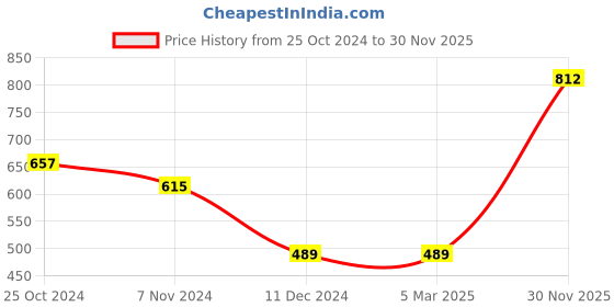 firstcry.com Pine Kids Full Sleeves Jacquard Sweater - Multicolour pine kids Price History Graph from 25 Oct 2024 to 30 Nov 2025