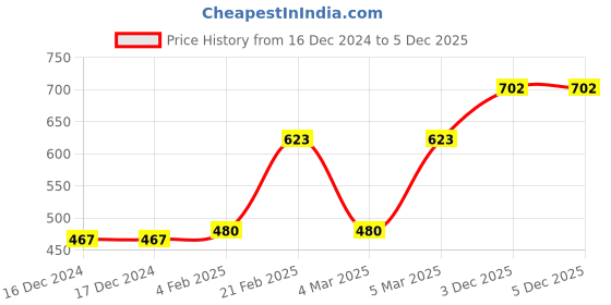 firstcry.com Pine Kids Full Sleeves Knit Vertical Stripe Pullover - Multicolor pine kids Price History Graph from 16 Dec 2024 to 4 Dec 2025