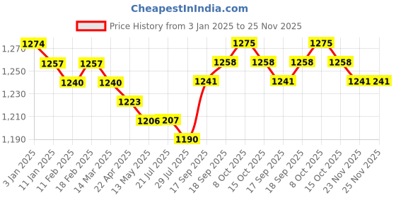 firstcry.com Pine Kids Full Sleeves Knitted Solid Color Blazer - Green pine kids Price History Graph from 3 Jan 2025 to 24 Nov 2025