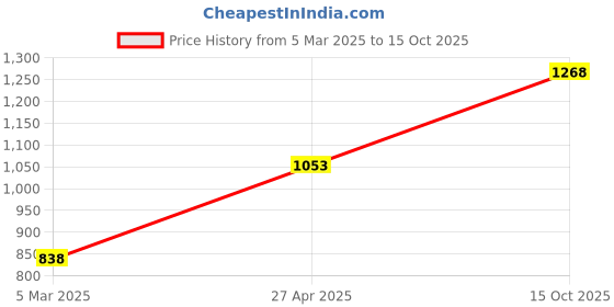 firstcry.com Pine Kids Full Sleeves Kurta Pyjama Set with Nehru Jacket - Radiance Blue pine kids Price History Graph from 5 Mar 2025 to 15 Oct 2025