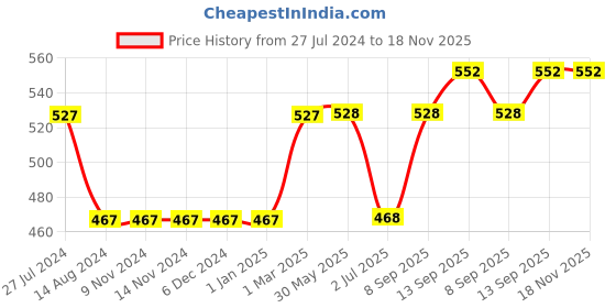 firstcry.com Pine Kids Full Sleeves Light Winter Wear Pullover Sweater - Grey pine kids Price History Graph from 27 Jul 2024 to 18 Nov 2025