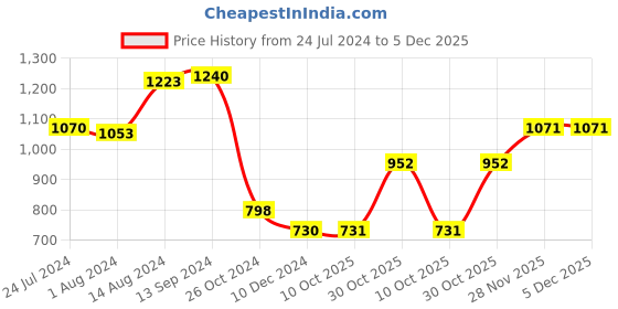 firstcry.com Pine Kids Full Sleeves Medium Winter Full Sleeves Jacket with Belt - Red pine kids Price History Graph from 24 Jul 2024 to 5 Dec 2025