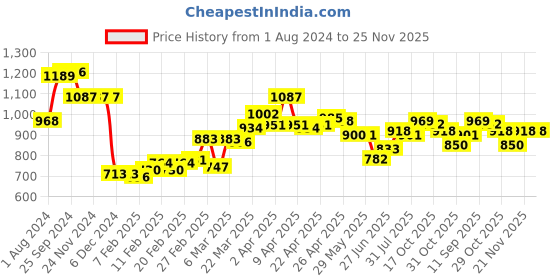 firstcry.com Pine Kids Full Sleeves Medium Winter Hooded Jacket With Belt - White pine kids Price History Graph from 1 Aug 2024 to 24 Nov 2025