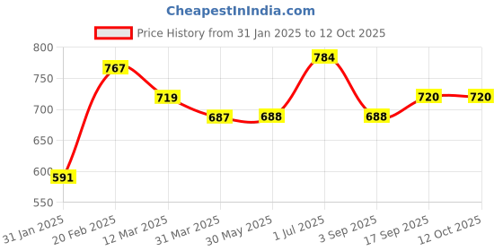 firstcry.com Pine Kids Full Sleeves Medium Winter Sweater with Lurex Solid- Red pine kids Price History Graph from 31 Jan 2025 to 12 Oct 2025