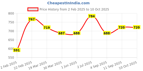 firstcry.com Pine Kids Full Sleeves Medium Winter Sweater with Lurex Solid- Red pine kids Price History Graph from 2 Feb 2025 to 9 Oct 2025