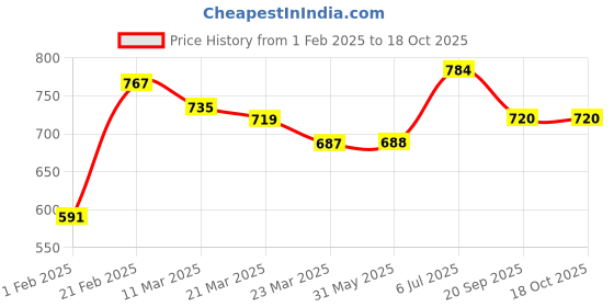 firstcry.com Pine Kids Full Sleeves Medium Winter Sweater with Lurex Solid- Red pine kids Price History Graph from 1 Feb 2025 to 18 Oct 2025