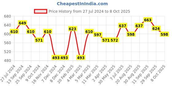 firstcry.com Pine Kids Full Sleeves Moderate Winter Front Open Shrug - Blue pine kids Price History Graph from 27 Jul 2024 to 8 Oct 2025