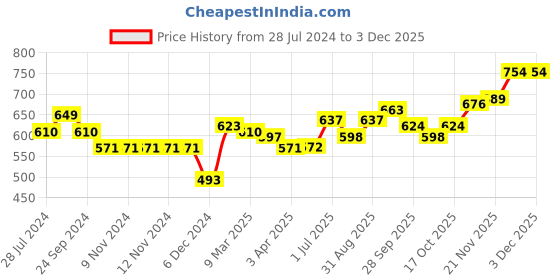 firstcry.com Pine Kids Full Sleeves Moderate Winter Front Open Shrug - Blue pine kids Price History Graph from 28 Jul 2024 to 2 Dec 2025