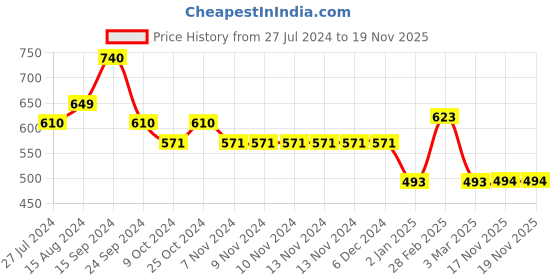 firstcry.com Pine Kids Full Sleeves Moderate Winter Front Open Shrug - Green pine kids Price History Graph from 27 Jul 2024 to 18 Nov 2025